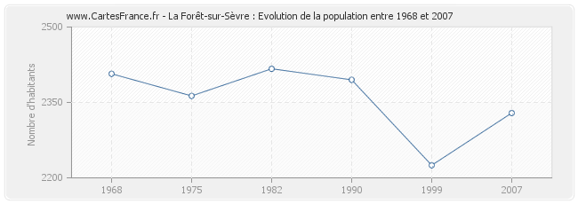 Population La Forêt-sur-Sèvre